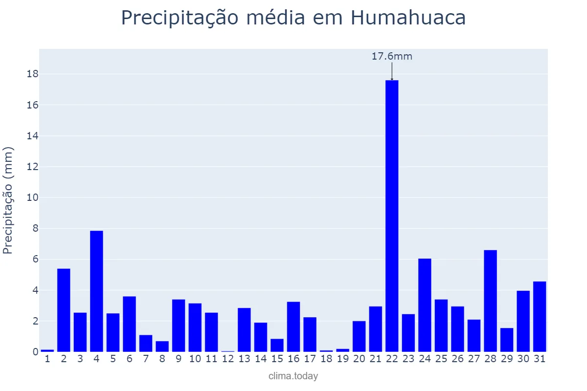 Precipitação em dezembro em Humahuaca, Jujuy, AR