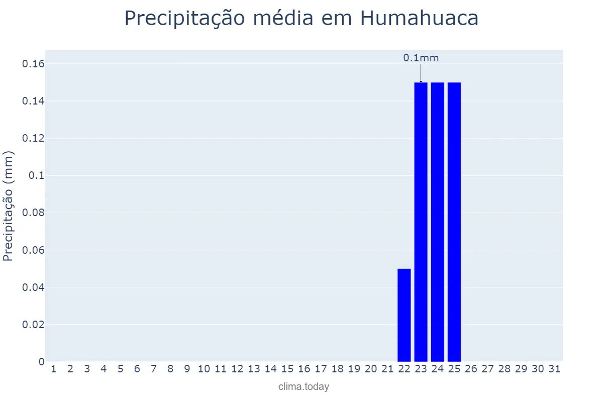 Precipitação em julho em Humahuaca, Jujuy, AR