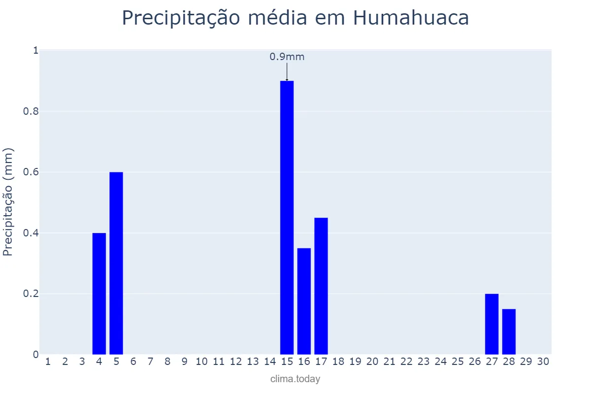 Precipitação em junho em Humahuaca, Jujuy, AR