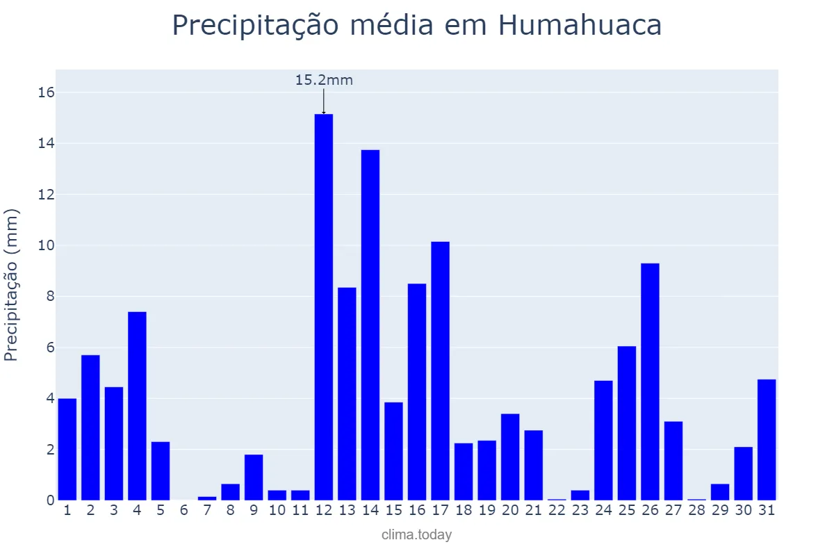 Precipitação em marco em Humahuaca, Jujuy, AR