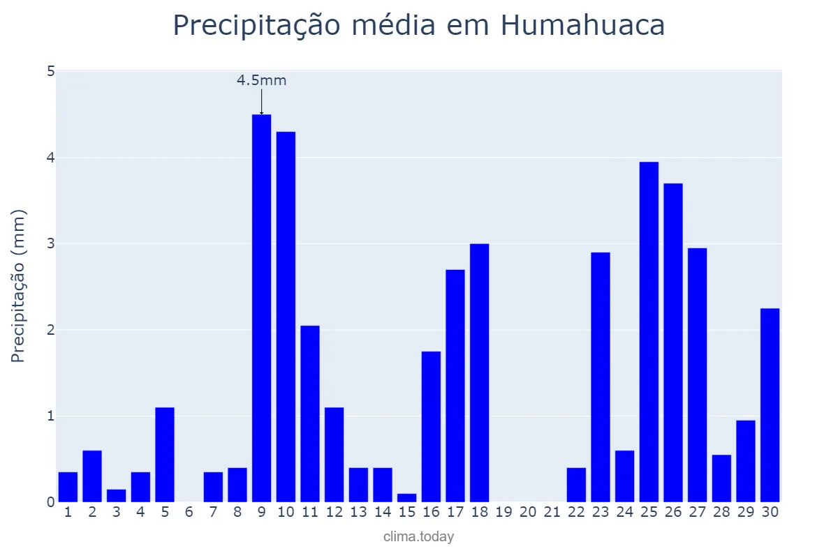 Precipitação em novembro em Humahuaca, Jujuy, AR
