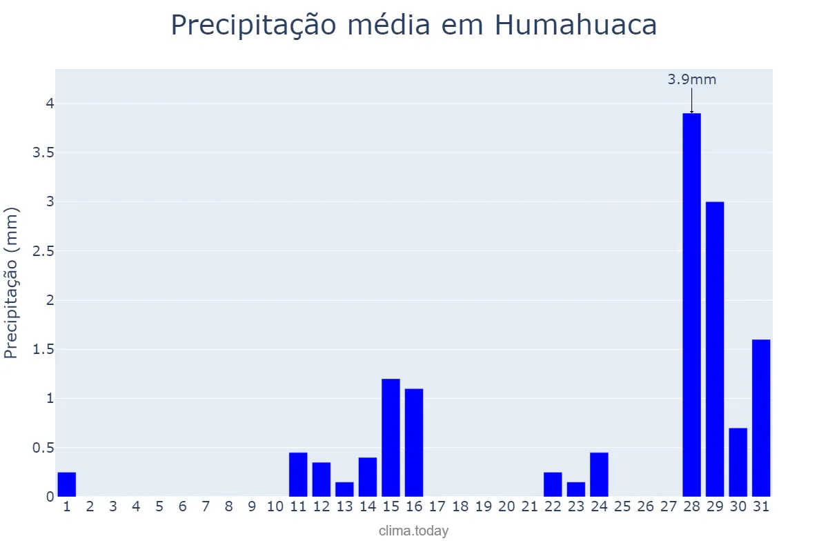 Precipitação em outubro em Humahuaca, Jujuy, AR