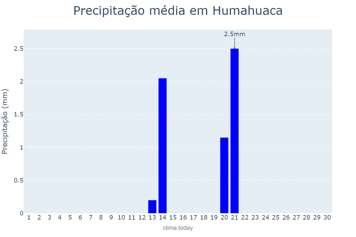 Precipitação em setembro em Humahuaca, Jujuy, AR