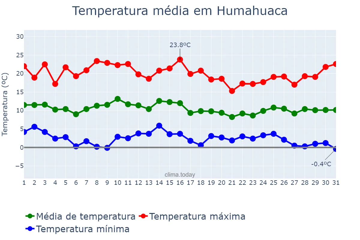 Temperatura em janeiro em Humahuaca, Jujuy, AR