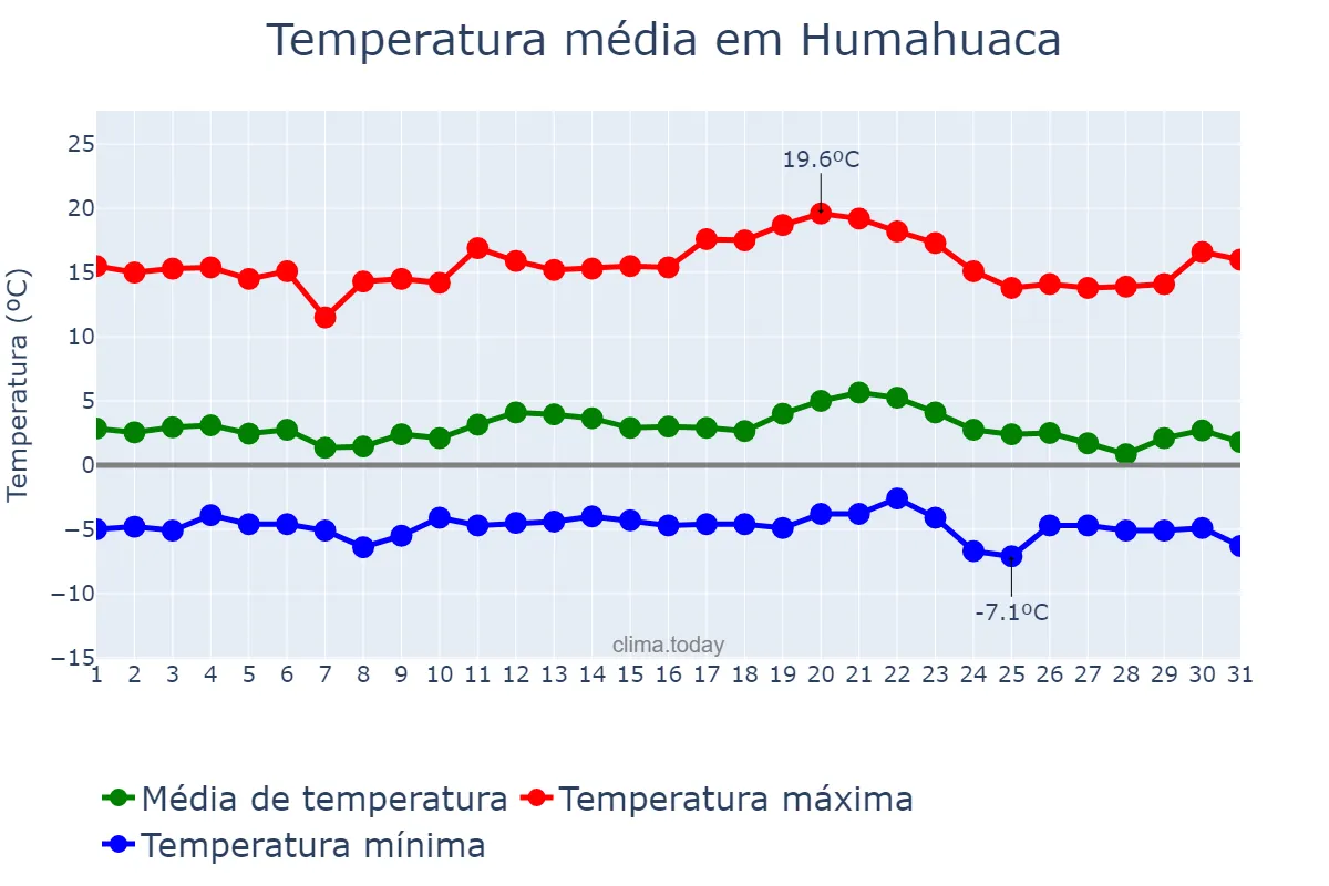 Temperatura em julho em Humahuaca, Jujuy, AR