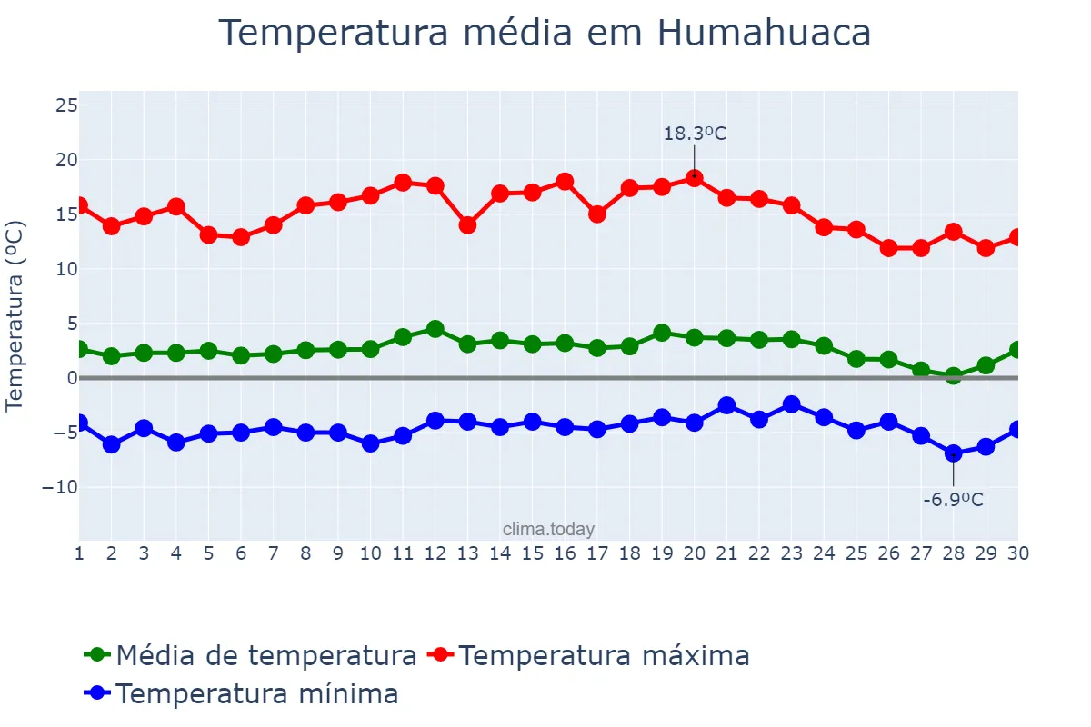 Temperatura em junho em Humahuaca, Jujuy, AR