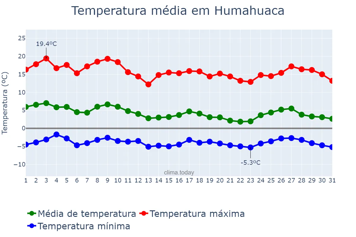 Temperatura em maio em Humahuaca, Jujuy, AR