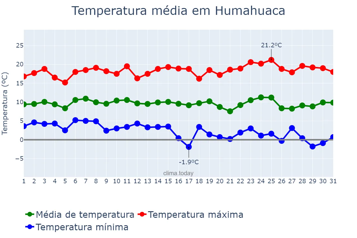 Temperatura em marco em Humahuaca, Jujuy, AR