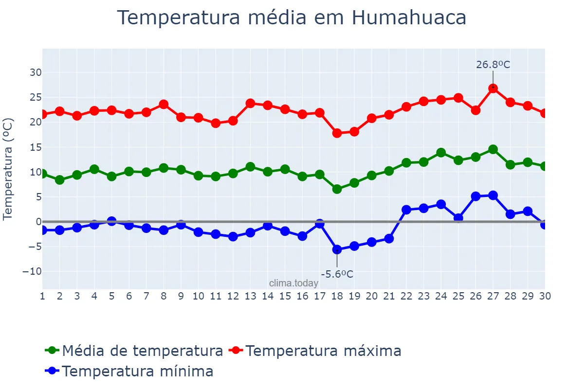 Temperatura em novembro em Humahuaca, Jujuy, AR