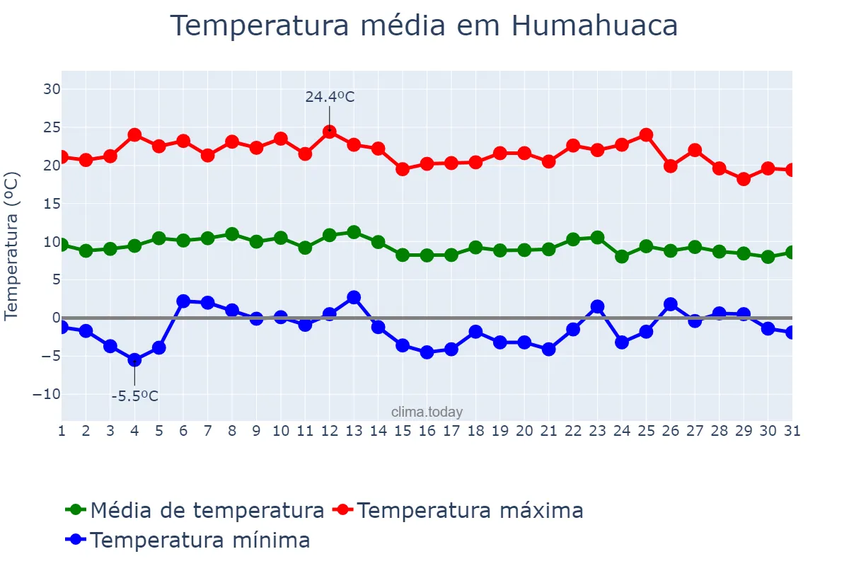 Temperatura em outubro em Humahuaca, Jujuy, AR