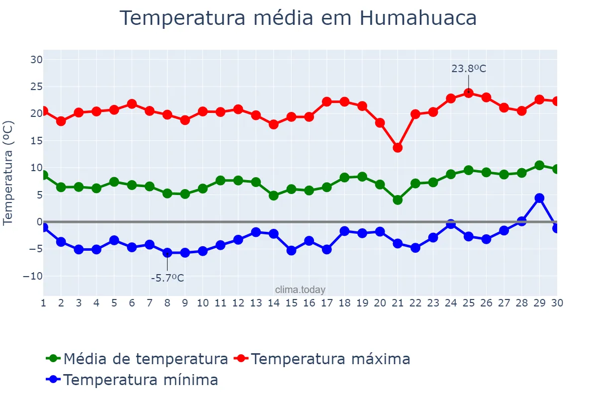 Temperatura em setembro em Humahuaca, Jujuy, AR