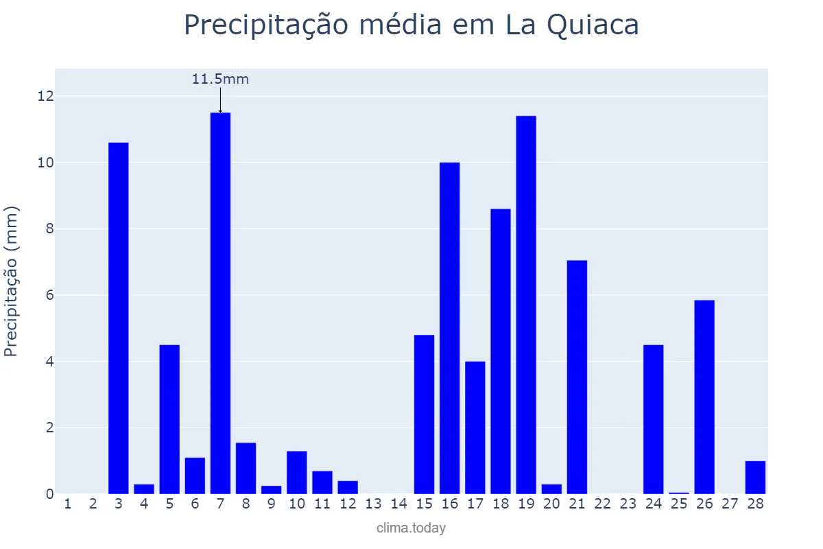 Precipitação em fevereiro em La Quiaca, Jujuy, AR