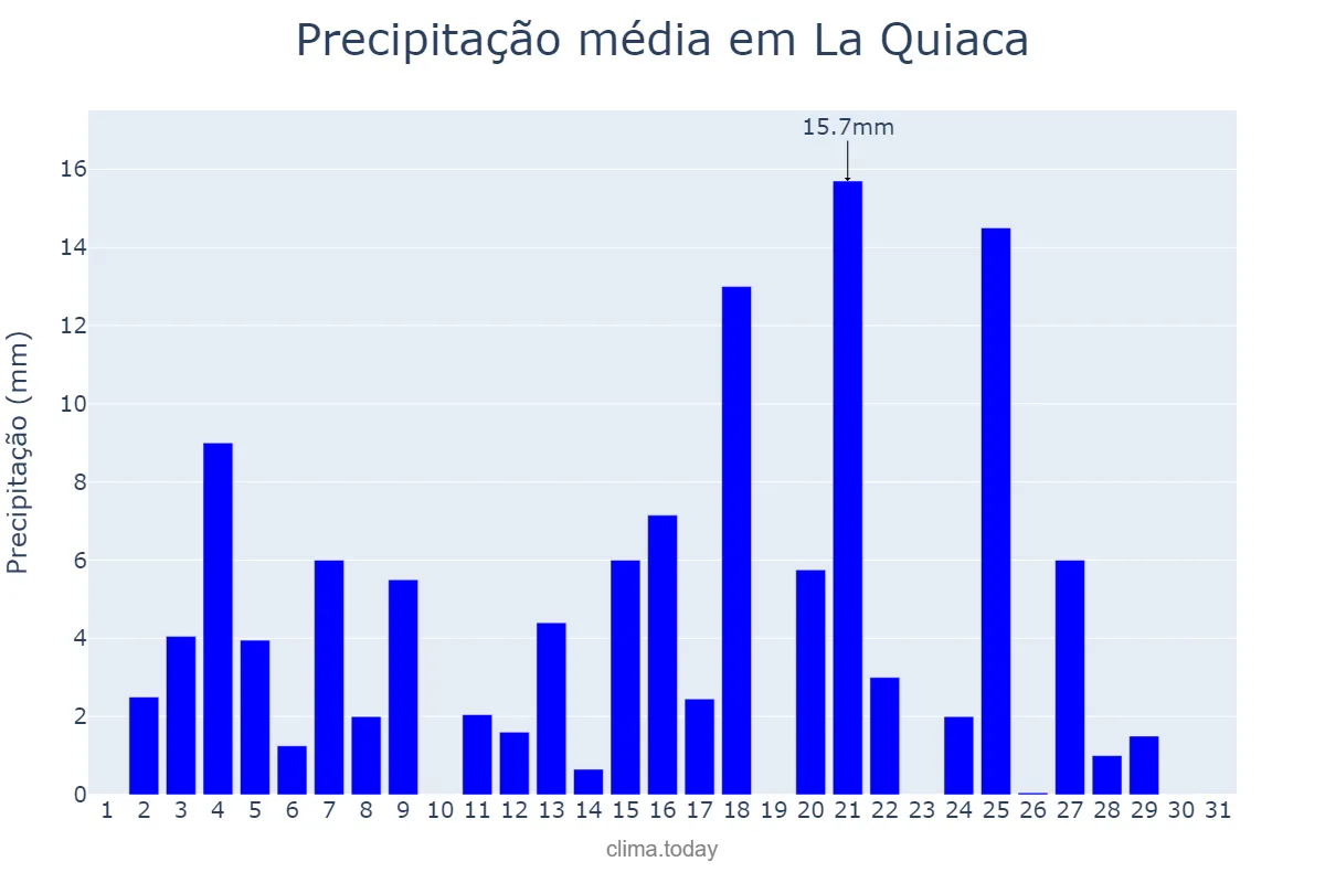 Precipitação em janeiro em La Quiaca, Jujuy, AR