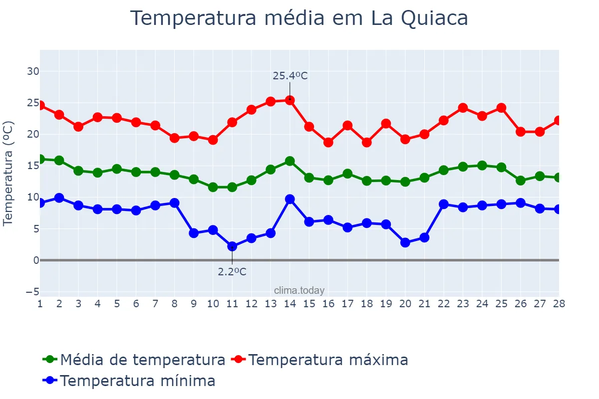 Temperatura em fevereiro em La Quiaca, Jujuy, AR