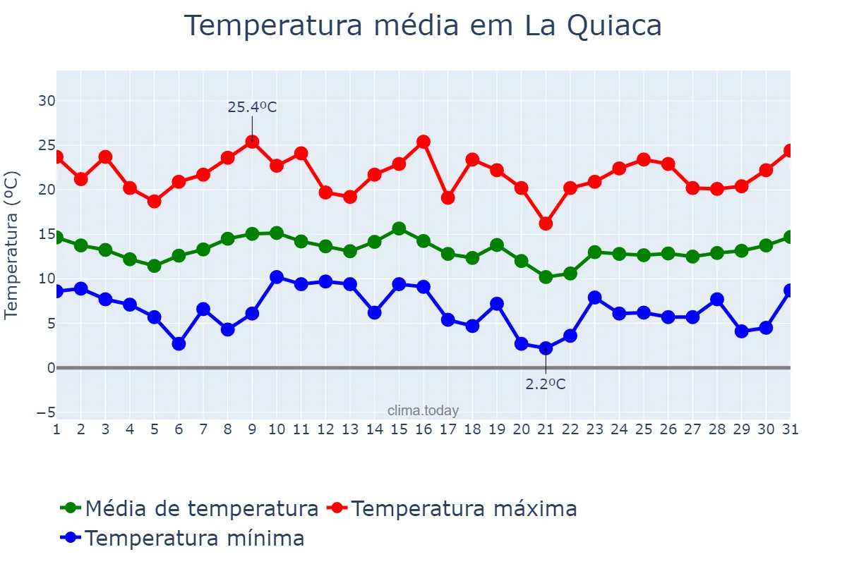 Temperatura em janeiro em La Quiaca, Jujuy, AR