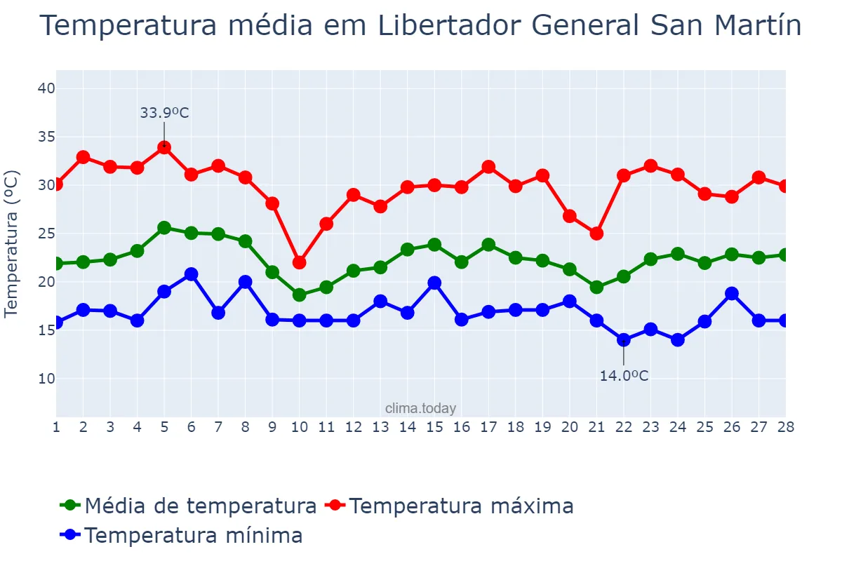 Temperatura em fevereiro em Libertador General San Martín, Jujuy, AR