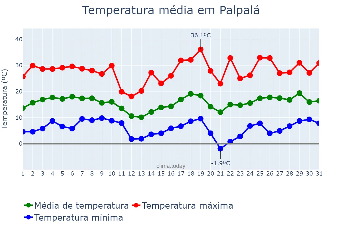 Temperatura em agosto em Palpalá, Jujuy, AR