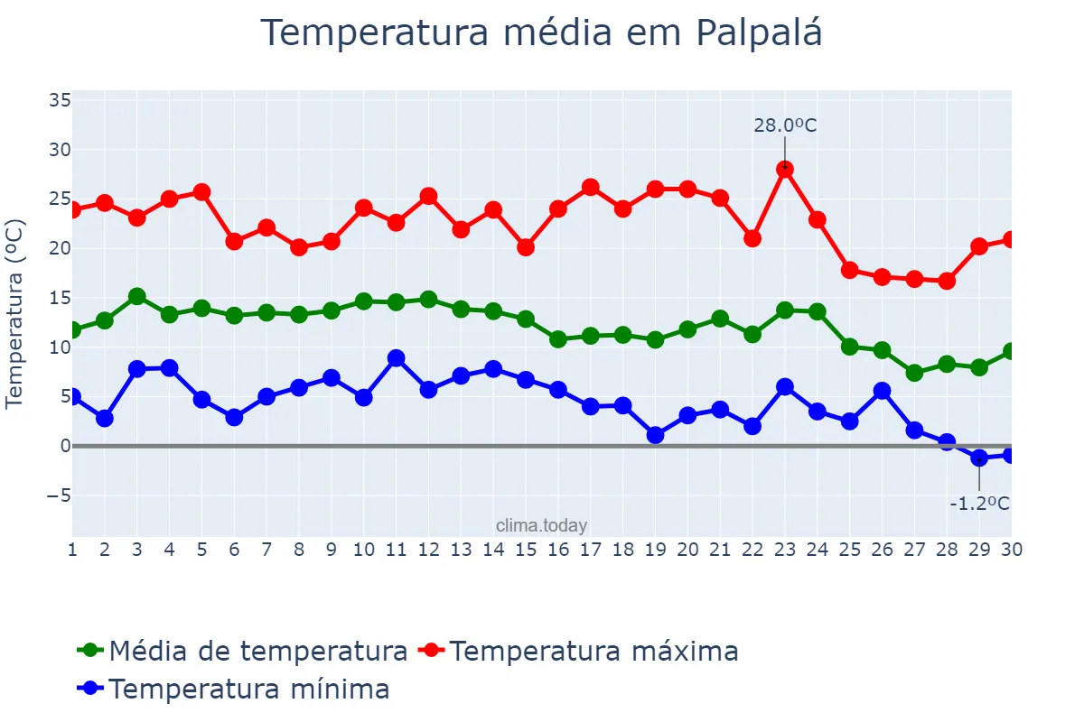 Temperatura em junho em Palpalá, Jujuy, AR