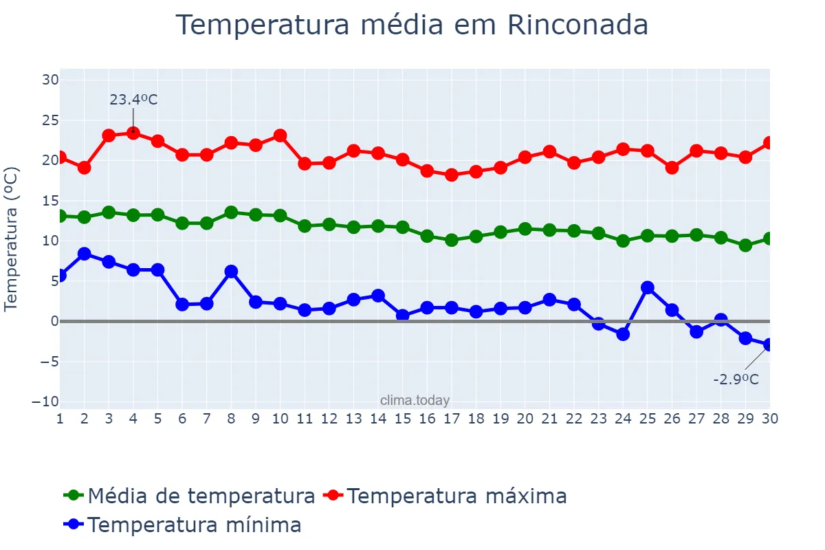 Temperatura em abril em Rinconada, Jujuy, AR