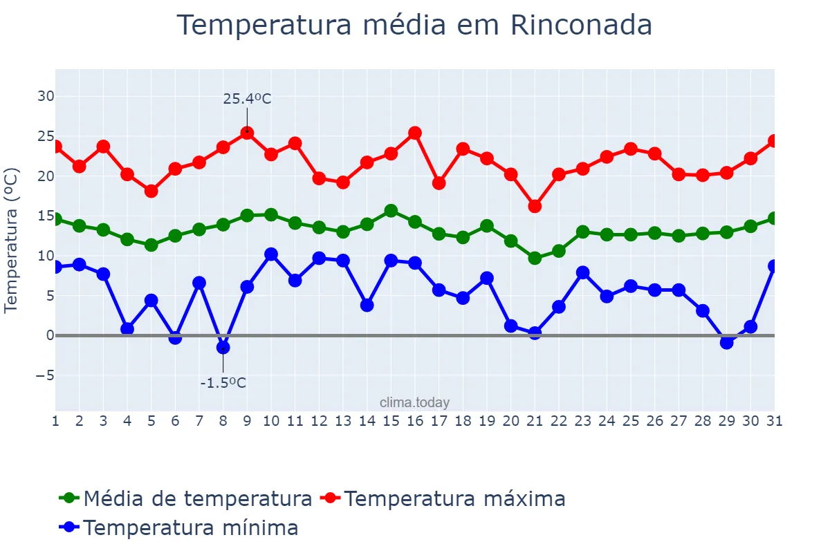 Temperatura em janeiro em Rinconada, Jujuy, AR