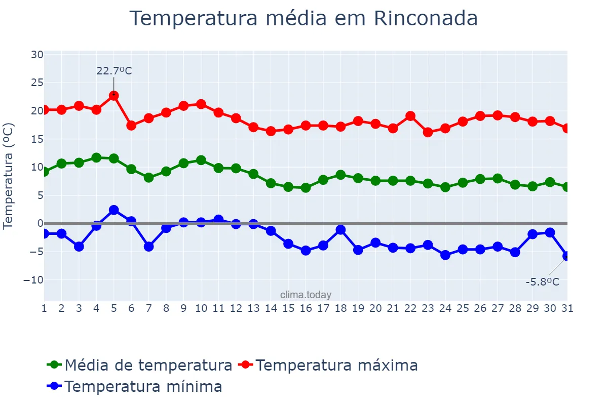 Temperatura em maio em Rinconada, Jujuy, AR
