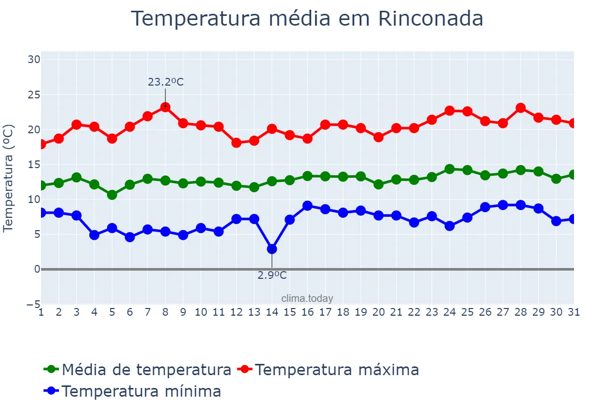 Temperatura em marco em Rinconada, Jujuy, AR