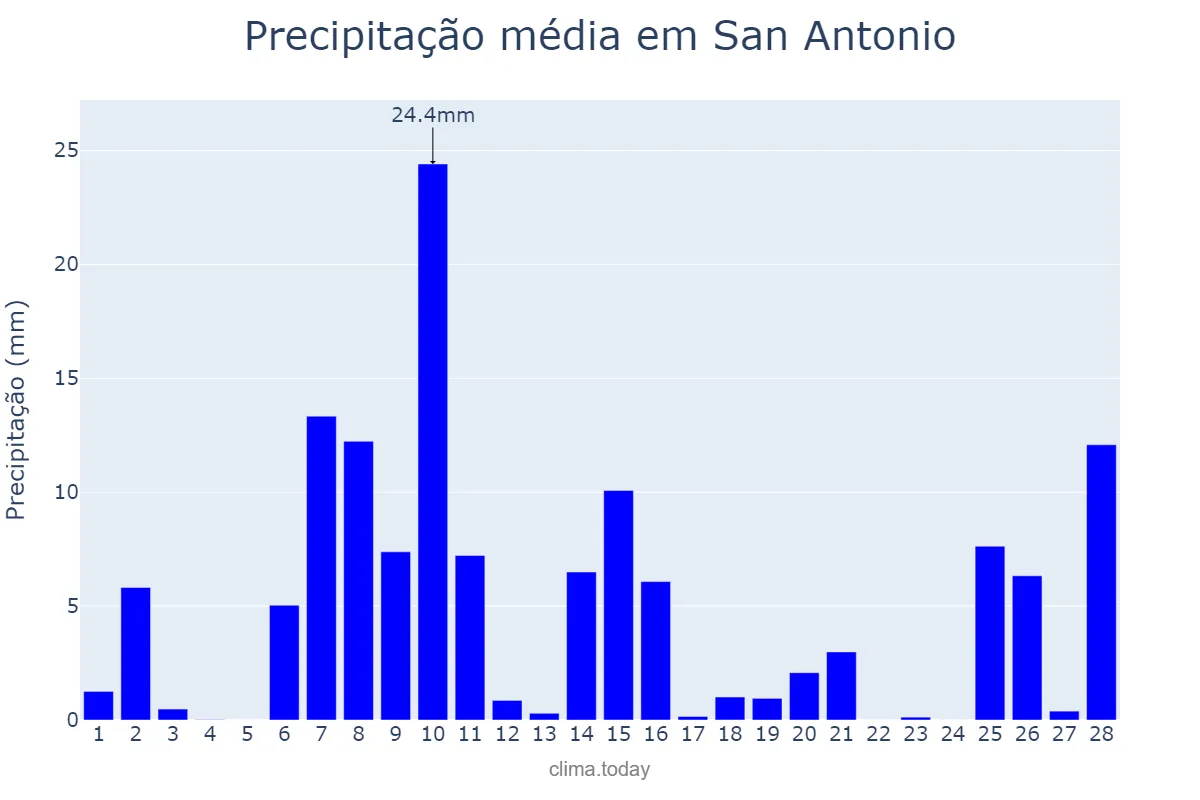 Precipitação em fevereiro em San Antonio, Jujuy, AR