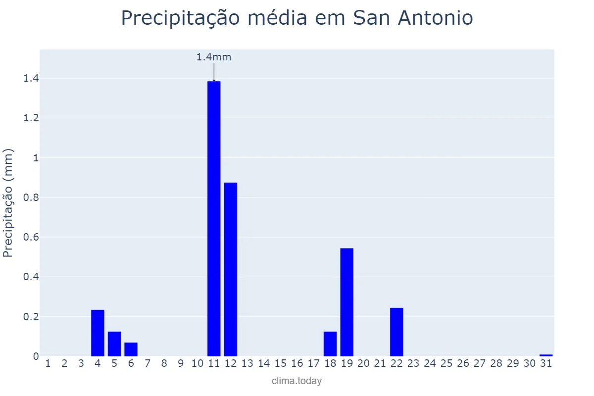 Precipitação em maio em San Antonio, Jujuy, AR