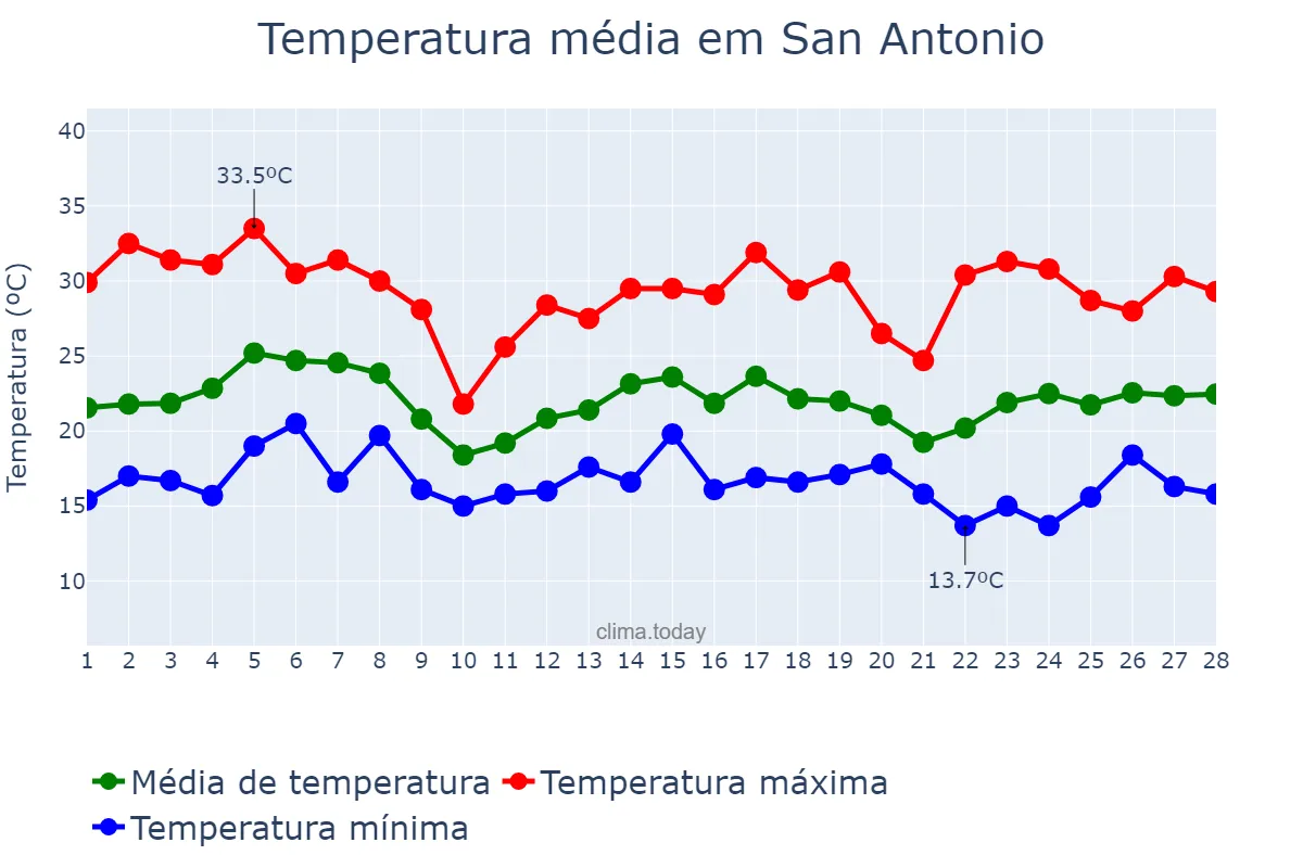 Temperatura em fevereiro em San Antonio, Jujuy, AR