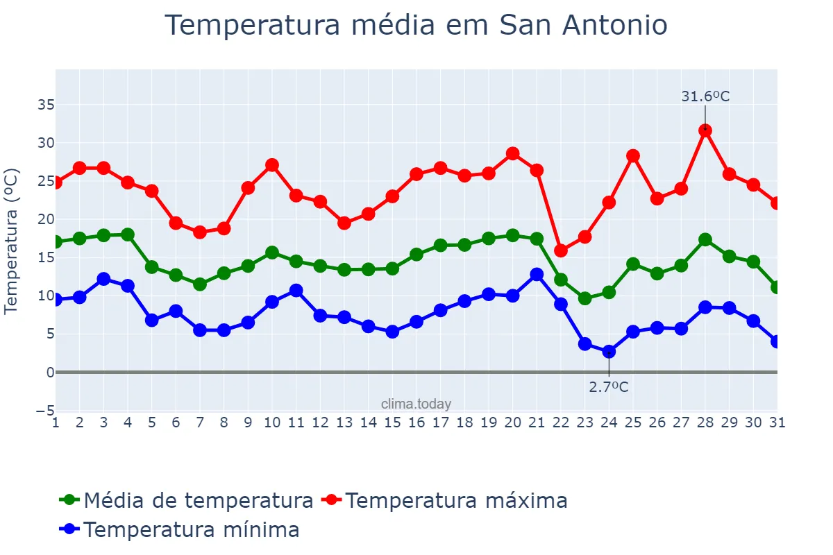 Temperatura em maio em San Antonio, Jujuy, AR