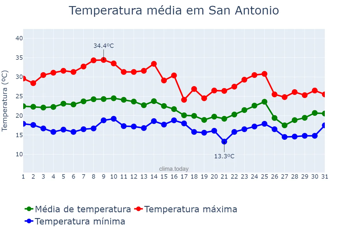 Temperatura em marco em San Antonio, Jujuy, AR