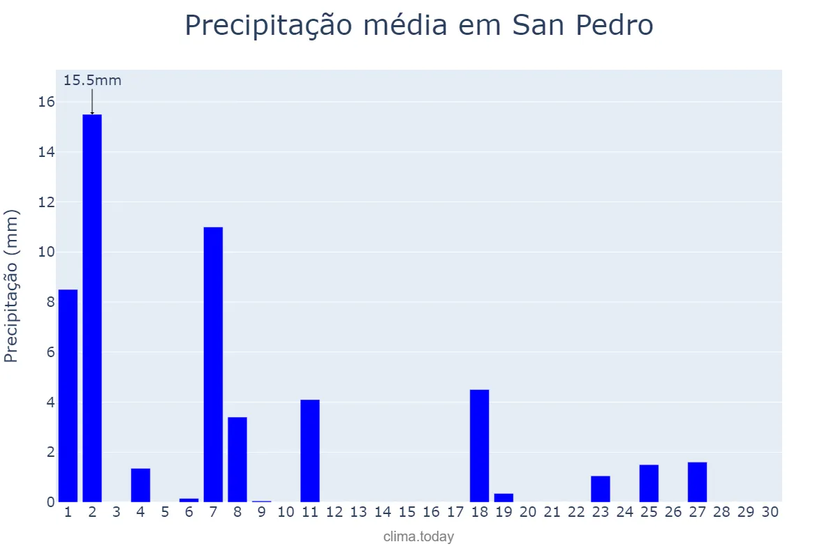 Precipitação em abril em San Pedro, Jujuy, AR