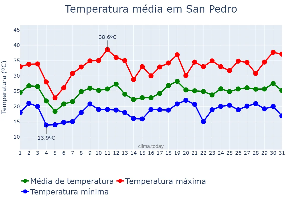 Temperatura em dezembro em San Pedro, Jujuy, AR