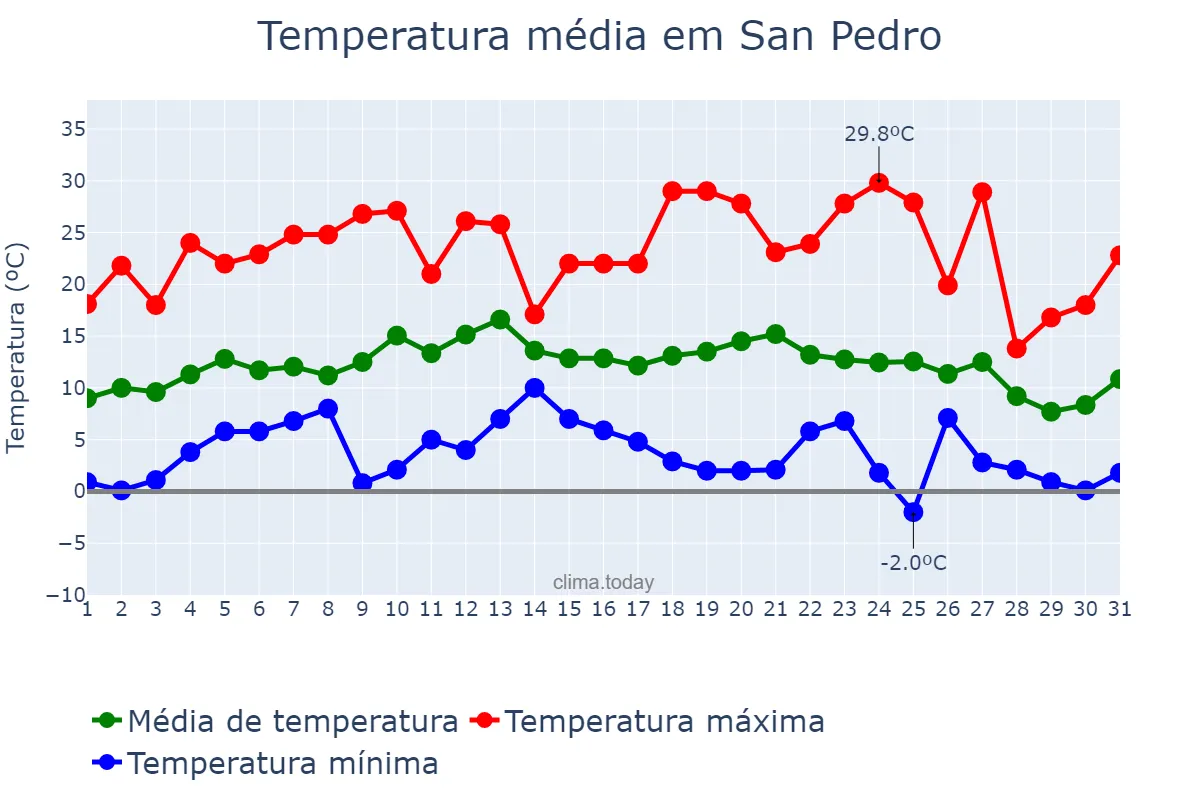 Temperatura em julho em San Pedro, Jujuy, AR