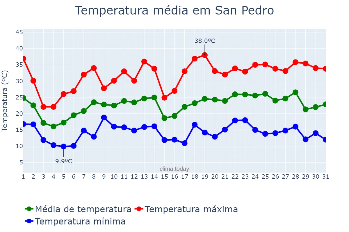 Temperatura em outubro em San Pedro, Jujuy, AR