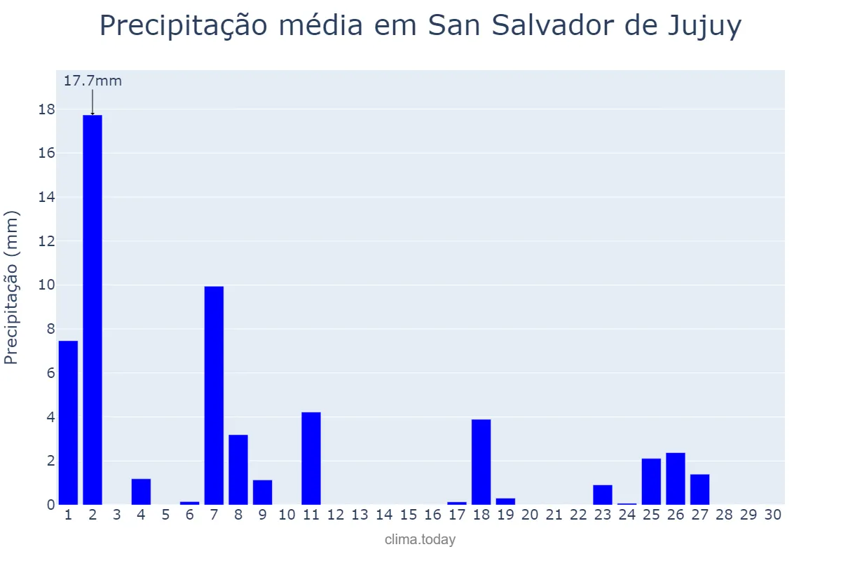 Precipitação em abril em San Salvador de Jujuy, Jujuy, AR