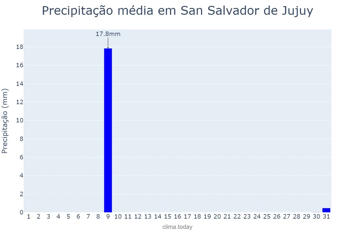 Precipitação em agosto em San Salvador de Jujuy, Jujuy, AR