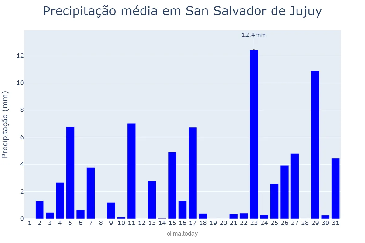 Precipitação em dezembro em San Salvador de Jujuy, Jujuy, AR