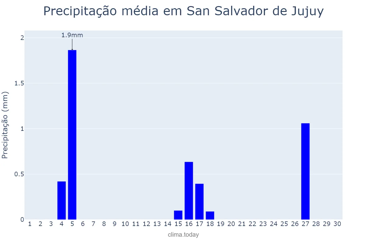 Precipitação em junho em San Salvador de Jujuy, Jujuy, AR