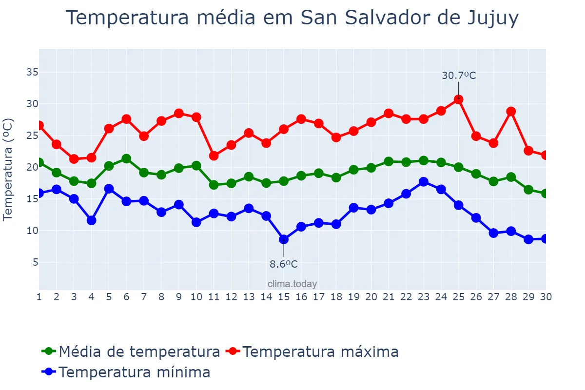 Temperatura em abril em San Salvador de Jujuy, Jujuy, AR