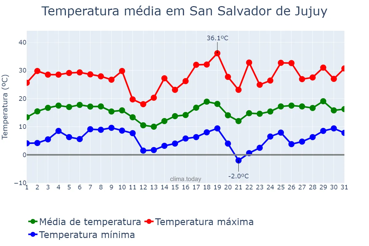 Temperatura em agosto em San Salvador de Jujuy, Jujuy, AR
