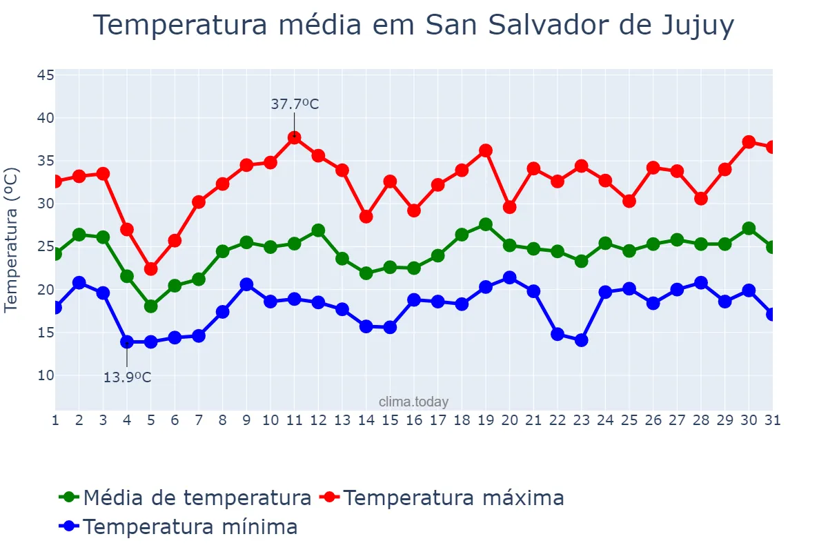 Temperatura em dezembro em San Salvador de Jujuy, Jujuy, AR