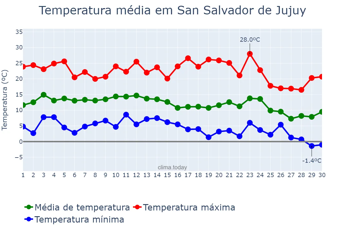 Temperatura em junho em San Salvador de Jujuy, Jujuy, AR