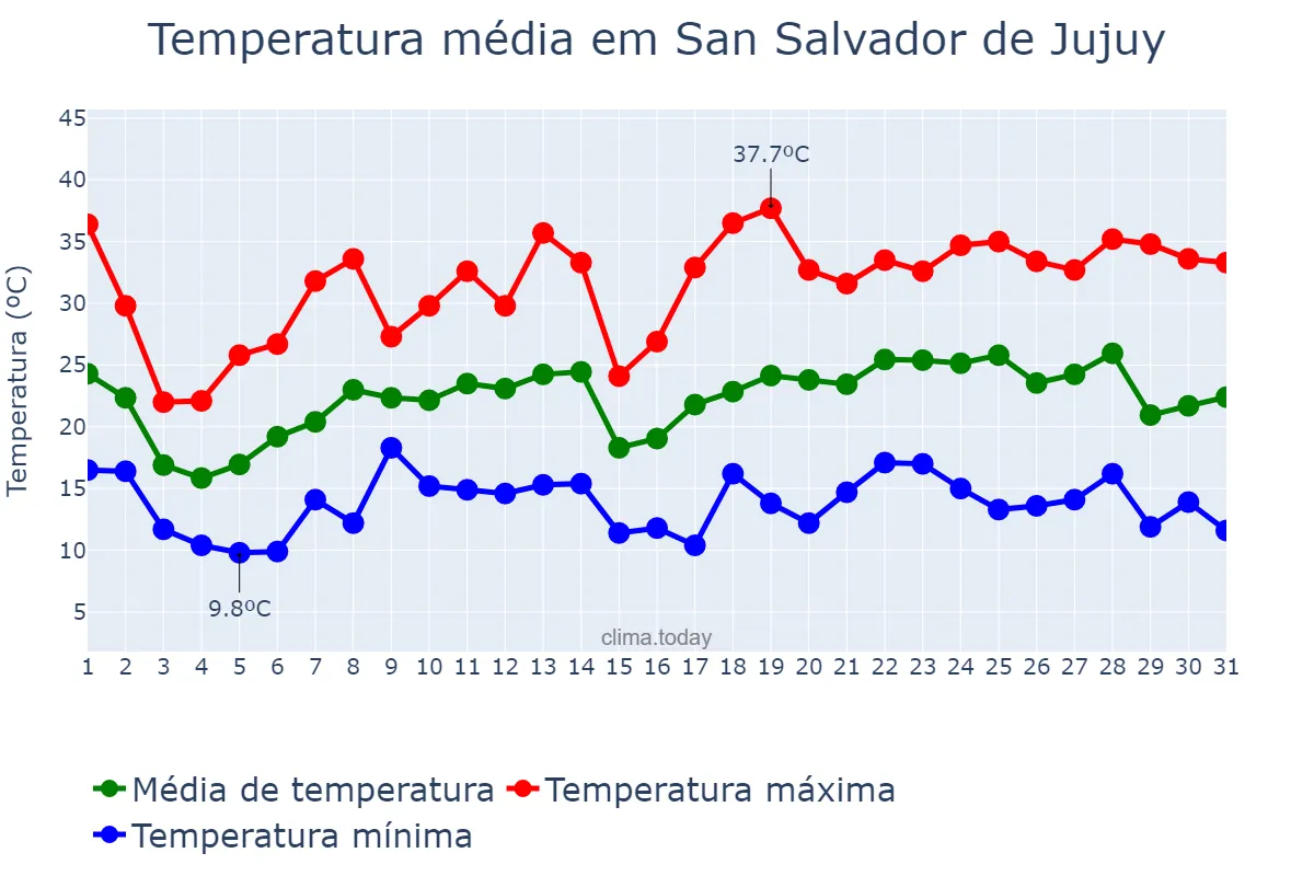 Temperatura em outubro em San Salvador de Jujuy, Jujuy, AR