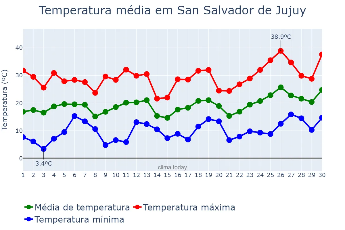 Temperatura em setembro em San Salvador de Jujuy, Jujuy, AR