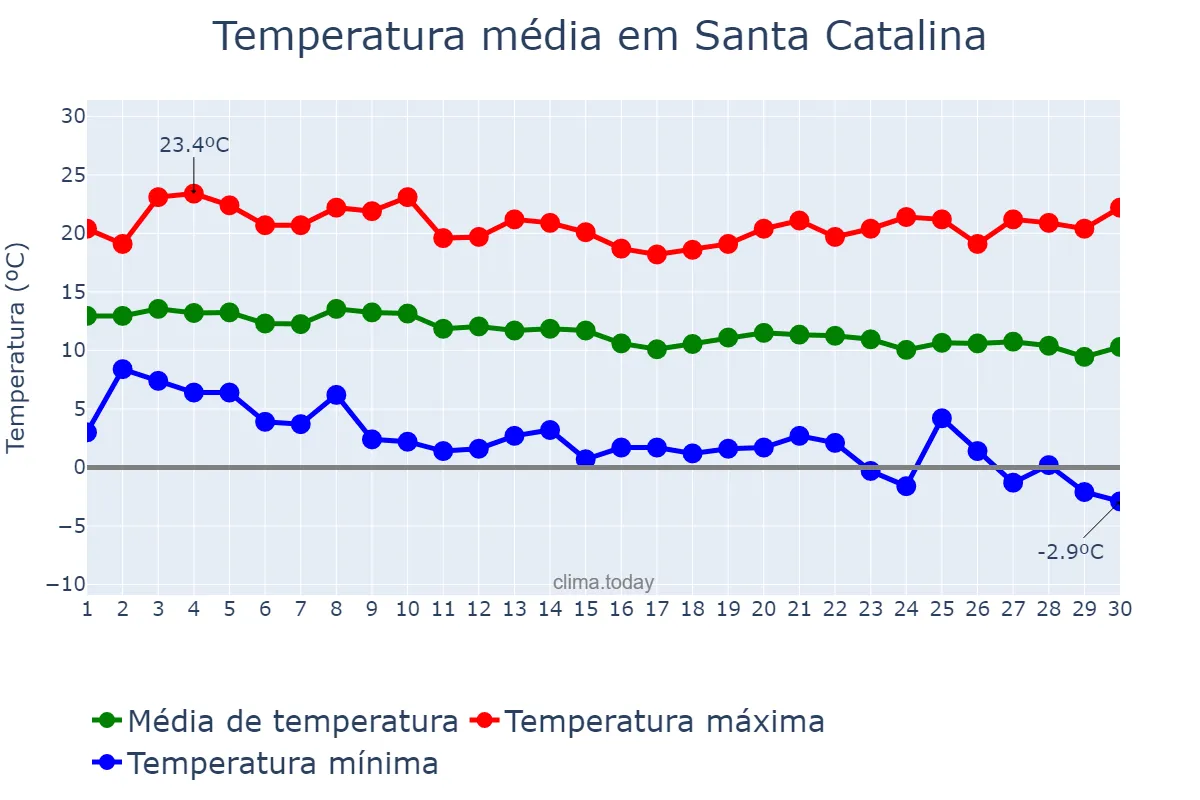 Temperatura em abril em Santa Catalina, Jujuy, AR