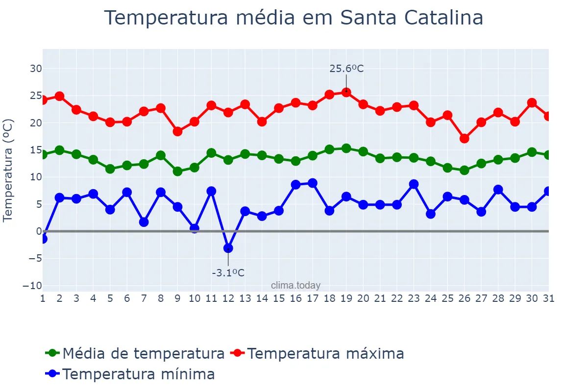 Temperatura em dezembro em Santa Catalina, Jujuy, AR