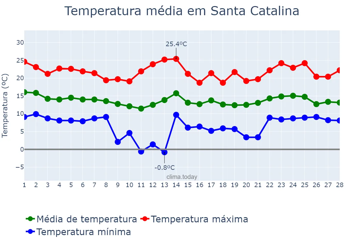 Temperatura em fevereiro em Santa Catalina, Jujuy, AR