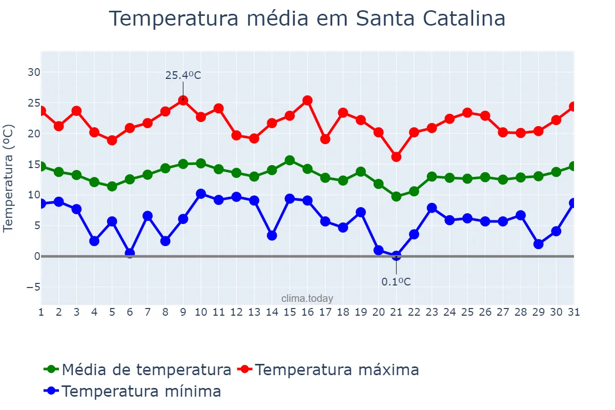 Temperatura em janeiro em Santa Catalina, Jujuy, AR