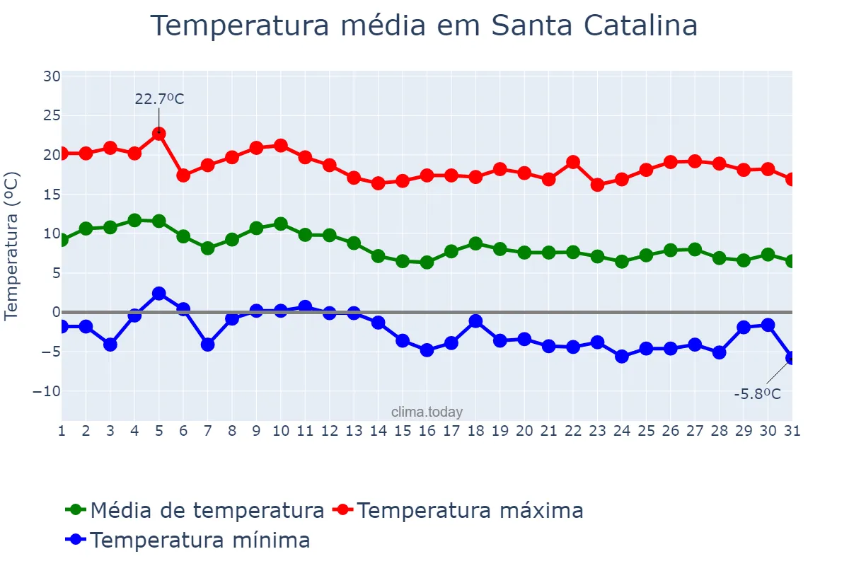 Temperatura em maio em Santa Catalina, Jujuy, AR